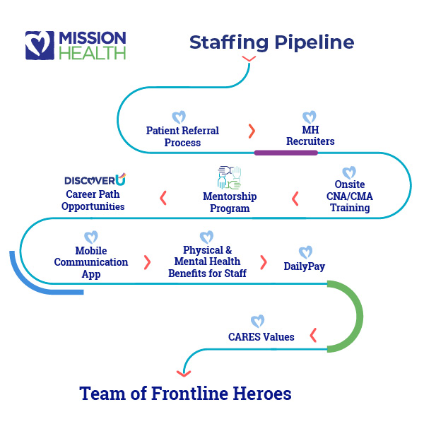 The Mission Health Hiring pipeline